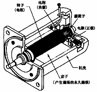 控制直流伺服電機電磁轉(zhuǎn)矩和速度的方法有哪些?直流伺服電機結(jié)構(gòu)示意圖