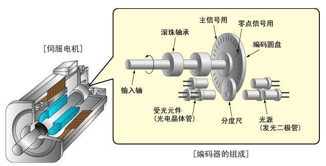 編碼器示意圖