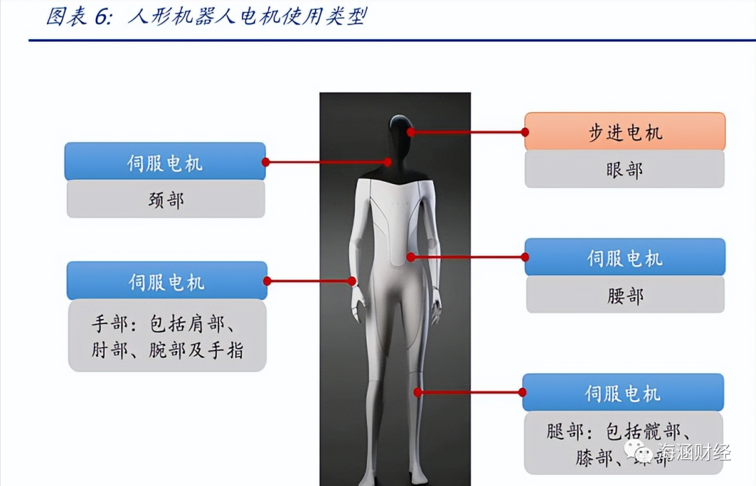 人形機(jī)器人伺服電機(jī)應(yīng)用有哪些？人形機(jī)器人電機(jī)用量