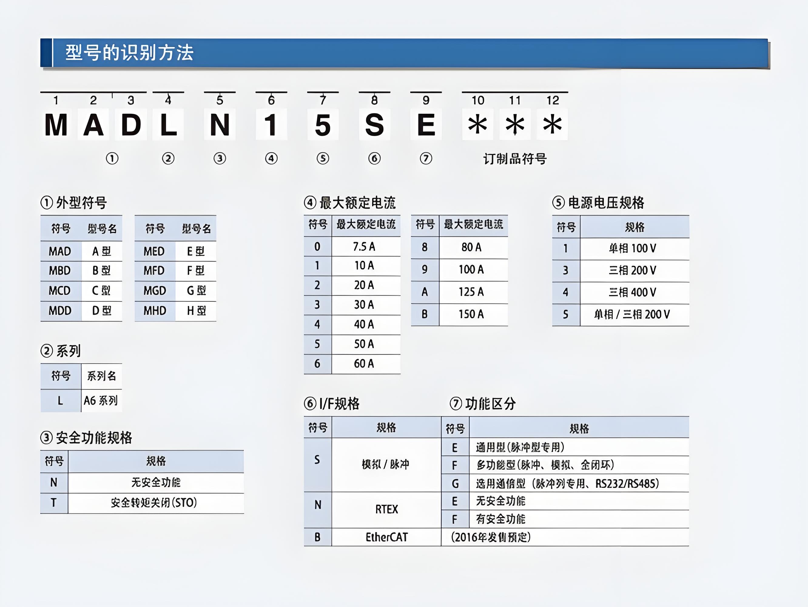 松下伺服電機(jī)型號(hào)最后一個(gè)字母含義是什么?松下伺服電機(jī)型號(hào)含義圖解